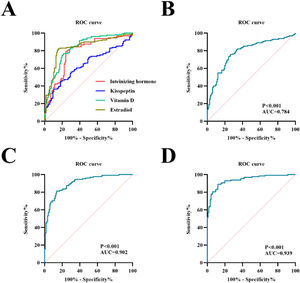 ROC curves for the control group and the CPP group and the combined auxiliary diagnostic models. (A) ROC curves for luteinizing hormone, kisspeptin, vitamin D and estradiol. (B) ROC curve for model 1. (C) ROC curve for model 2. (D) ROC curve for model 3. ROC, receiver operating characteristic.