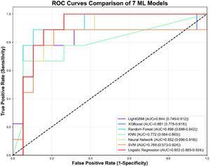The Receiver operating characteristic curves for predicting Long-term adverse outcomes of NBM of 7 ML models.