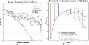 The precision of DCA and PR curves for seven models. (A) Decision Curve Analysis (DCA) for seven models- Precision: Within the reasonable range of threshold probabilities, a higher position of the model curve indicates greater net benefit from clinical decisions using the model at that threshold. (B) Precision-Recall Curve (PR Curve): A curve closer to the upper-right corner signifies better model performance in achieving high precision and recall simultaneously. ML, machine learning.