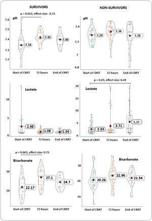 Violin boxplots showing the differences between pH, lactate and bicarbonate measurements at the beginning of CRRT, after 72 h and on the last day of support, for survivors and deceased. The red dots symbolize the means. In survivors, a large effect was observed with significant differences between the beginning and after 72 h of dialysis, for pH and bicarbonate. The differences were not significant in patients who died. Lactate showed a downward trend in survivors and a significant upward trend in those who died, throughout the three measurements.