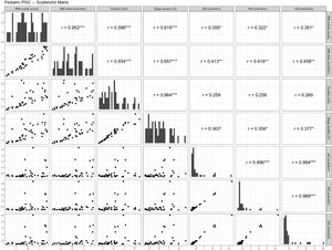 Scatterplot matrix illustrating the correlations between respiratory mechanical instability parameters and respiratory events in pediatric patients with obstructive sleep apnea prior to adenotonsillectomy. All variables were standardized (z-scored: mean = 0, standard deviation = 1) to eliminate differences in measurement scales, with both the x and y axes represented in standardized units. The diagonal panels show the histogram of each standardized variable