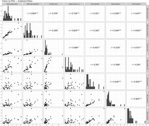 Scatterplot matrix illustrating the correlations between respiratory mechanical instability parameters and respiratory events in pediatric patients with obstructive sleep apnea following adenotonsillectomy. All variables were standardized (z-scored: mean = 0, standard deviation = 1) to eliminate differences in measurement scales, with both the x and y axes represented in standardized units. The diagonal panels show the histogram of each standardized variable