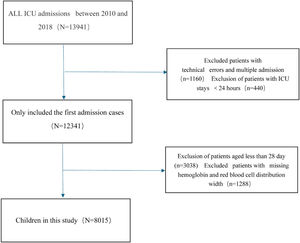 Flow chart of this cohort study population.