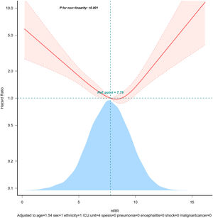 Restricted cubic spline plot for HRR and 28-day all-cause mortality. The restricted cubic spline depicts the hazard ratio of the hemoglobin to albumin ratio associated with all-cause mortality among critically ill pediatric patients. The x-axis represents the HRR, while the y-axis depicts the hazard ratio of all-cause mortality. The model was adjusted for age, sex, ethnicity, ICU unit, sepsis, pneumonia, encephalitis, shock, malignant cancer, temperature, respiratory rate, heart rate, systolic pressure, oxygen saturation, white blood cells, lymphocyte, platelet count, alanine aminotransferase, aspartate aminotransferase, bilirubin total, lactated hydrogenase, glucose, sodium, potassium, chloride, blood urea nitrogen, creatinine, lactate, C-reactive protein, procalcitonin, fibrinogen. Solid and dashed lines represent the predicted value and 95% confidence intervals. Abbreviations: HRR: hemoglobin to red blood cell distribution width ratio.