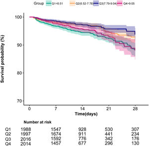 Kaplan–Meier curve of 28-day all-cause mortality for critically ill pediatrics. The curved line and shaded areas depict the estimated values and their corresponding 95% confidence intervals. Only patients with a hospital length of stay ≤ 28 days are displayed.