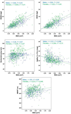 Relationship between BSA and physical fitness tests in schoolchildren aged 6 to 12 years of both sexes.