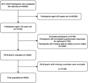 illustrates the thorough screening procedure.