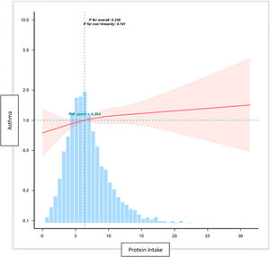 Dose -response relationship between total protein intake and asthma. Note: Lines represent adjusted slopes (solid lines) and 95 % confidence intervals (long dashed lines). Histograms represent the distribution of total protein intake in children and adolescents with asthma. Adjusted for age, sex, race/ethnicity, BMI Category, PIR, Mother smoked when pregnant, Mother’s age when born, Weight at birth, Familial asthma, WBC, RBC, Serum folate, Vitamin C, Vitamin D, Vitamin E, sugar, eosinophil counts. Abbreviations: PIR, ratio of income to poverty; BMI, body mass index; WBC, white blood cell count; RBC, red blood cell count.