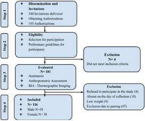 Flowchart of the study