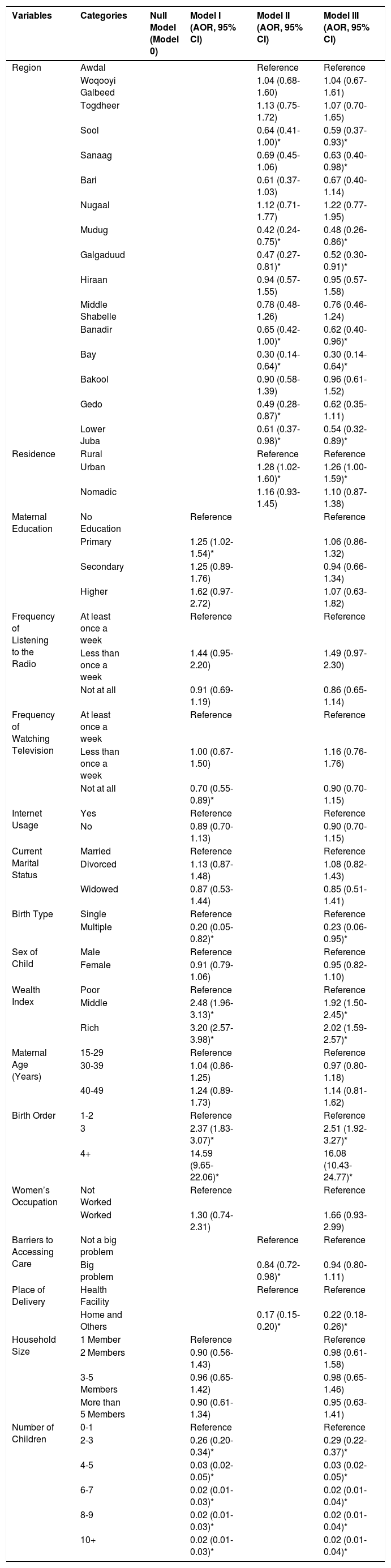 Tables