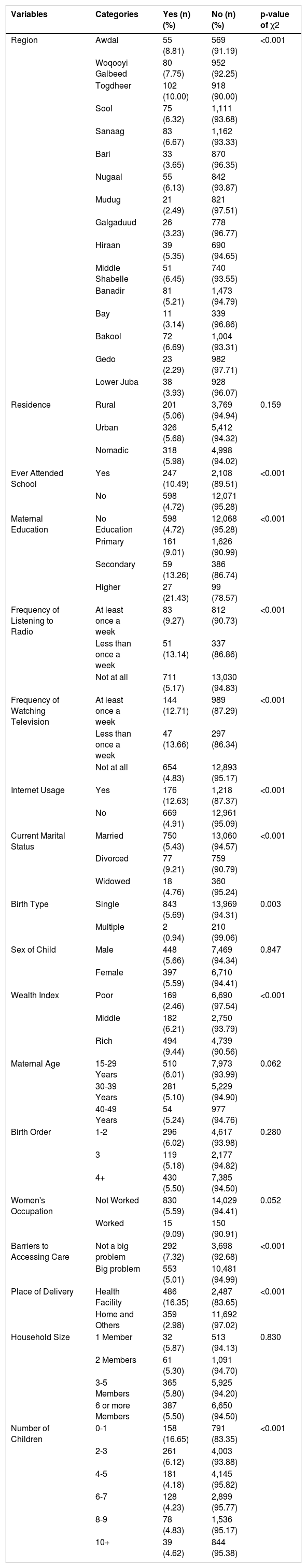Tables