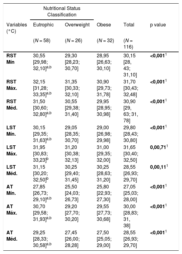 Tables