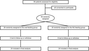 Recruitment, randomization, and follow-up in clinical trials.