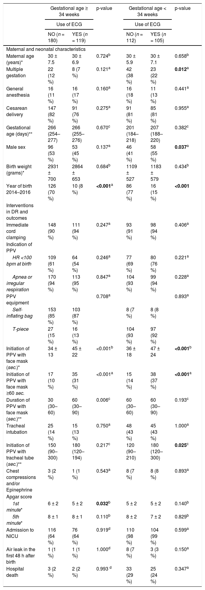 Tables