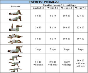 Lumbopelvic stabilization-based exercise program of intervention group.