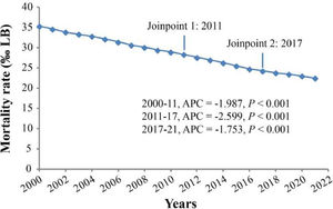 Joinpoint regression analysis of global neonatal mortality from 2000 to 2021. APC, annual percentage change; LB, live births.