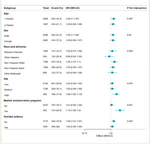 Forest plot of multivariate logistic analysis between total protein intake and asthma. PIR, ratio of income to poverty.