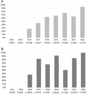 Frequency of ECG use in newborns who received PPV by face mask in the delivery room, according to year of birth. A – 299 neonates ≥ 34 weeks’ gestation; B – 217 neonates < 34 weeks’ gestation.