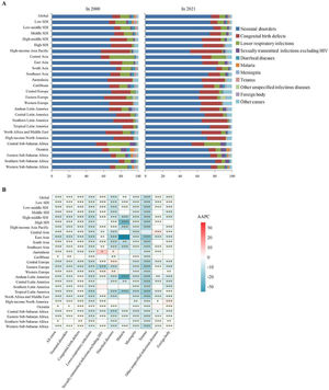 The leading 10 level 3 causes of neonatal mortality by region and SDI. A. The proportion of cause-specific neonatal mortality, B. the AAPC of the cause-specific neonatal mortality rate. P-values were calculated using Joinpoint regression analysis. Significance levels are indicated as * < 0.05, ** < 0.01, *** < 0.001. SDI, Socio-demographic Index; AAPC, average annual percentage change.