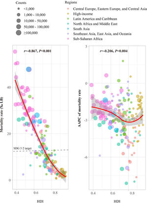 The correlations between mortality rates, their AAPC, and the HDI at the national levels. Pearson