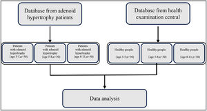 Flow chart of the study participants. SNA: sella-nasion-A point angle; SNB: sella-nasion-B point angle; ANB: A point-nasion-B point angle; FHNPo: Frankfort horizontal-occlusal plane angle; NPo-FH: Mandibular plane to Frankfort horizontal plane angle; ANS-Ptm: anterior nasal spine- pterygomaxillary fissure; Co-Gn: the point of the condyle to gnathion; Ad: adenoidal point; Np: nasopharynx posterior.
