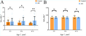 NA-Apo(A), NPo-FH(B) among the study population. Data are expressed as mean ± SD, * p < 0.05.