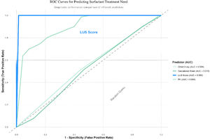 ROC curves of LUS and other variables.