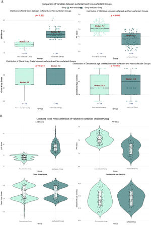 (A) comparison of variables between surfactant groups (Boxplots). (B) Variable distributions are visualized using violin plots, with embedded boxplots displaying the median, interquartile range, and outliers. - The "width" of the violin plot represents data density, while the boxplot intuitively illustrates central tendency and dispersion.
