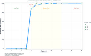 Probability curve. - risk stratification: low risk (LUS < 6): very low probability of surfactant therapy (< 10 %). - Intermediate risk (6 ≤ LUS < 12): Probability increases rapidly, approaching 100 %. - High risk (LUS ≥ 12): probability stabilizes at 100 %.