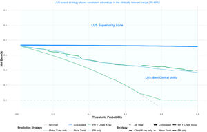 Decision curve analysis demonstrating the superiority of the LUS-based strategy: within the clinically relevant threshold range (10–40 %), the LUS-based prediction strategy yielded the highest net benefit, significantly outperforming other strategies, including pH + Chest X-ray, Chest X-ray only, and pH only.