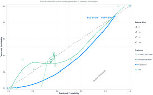 Calibration curves. LUS score demonstrates optimal calibration: the calibration curve for the LUS score (thick blue line) lies closest to the ideal reference line, indicating the best agreement between predicted and observed probabilities across the entire probability range.