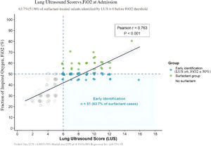 Scatter plot. Strong positive correlation: The LUS score demonstrated a significant strong positive correlation with FiO₂ (r = 0.763, p < 0.001), indicating that LUS effectively reflects the oxygenation requirements of neonates. - Early Identification Efficacy: Among infants who received surfactant therapy, 63.7 % could be identified early (LUS ≥ 6) before their FiO₂ requirement reached 50 %, providing a basis for timely intervention.