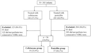 Flowchart of the groups of infants with CS treated with ceftriaxone and infants with CS treated with penicillin according to the results of two consecutive negative VDRL tests. Fortaleza, Ceará, Brazil. 2013–2016.