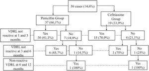 Flowchart of the evolution of VDRL test results in infants in the ceftriaxone and penicillin groups until the age of seroreversion. Fortaleza, Ceará, Brazil. 2013–2016.