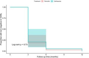 Kaplan–Meier curves for time to VDRL negativity in infants with congenital syphilis treated with ceftriaxone or penicillin (log-rank p = 0.73). Fortaleza, Ceará, Brazil, 2013–2016 (n = 56).