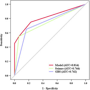 Receiver Operating Characteristic (ROC) Curve Analysis for Predicting Acute Neurological Complications in Neonatal Bacterial Meningitis. The figure displays ROC curves comparing the predictive performance of a combined model versus individual risk factors. The combined model (incorporating seizures and GBS infection) achieved an AUC of 0.814, outperforming individual predictors: seizures alone (AUC = 0.744) and GBS infection alone (AUC = 0.742).