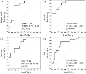 ROC curves for predict steatosis. (A) ROC curves for adiponectin. (B) ROC curves for insulin. (C) ROC curves for leptin. (D) ROC curves for ALT.