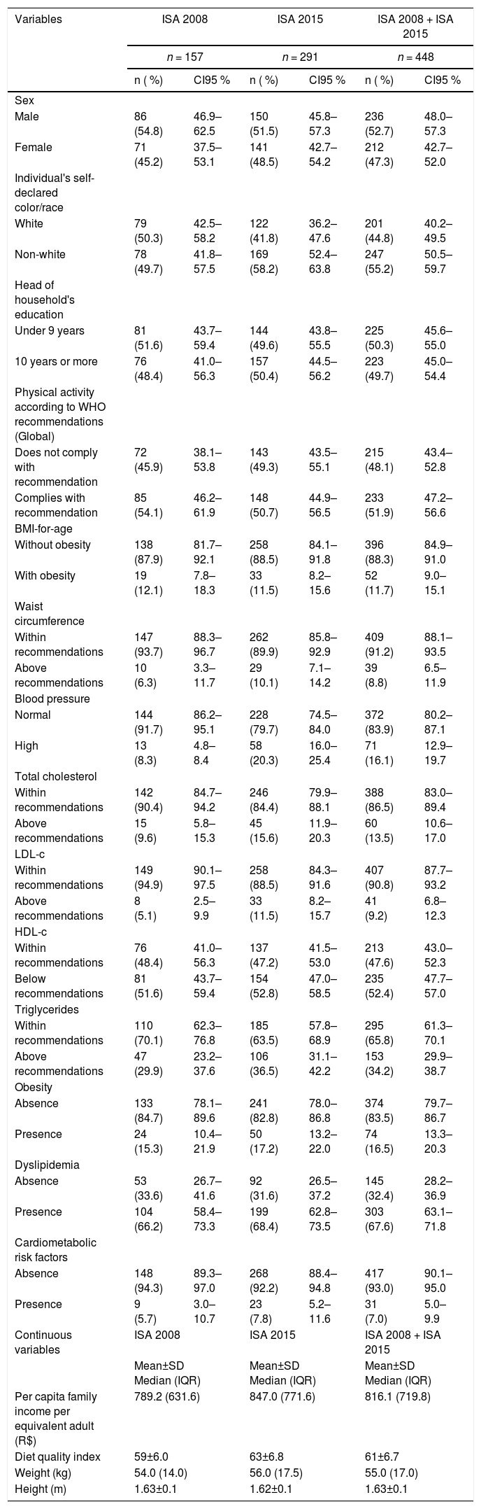 Tables