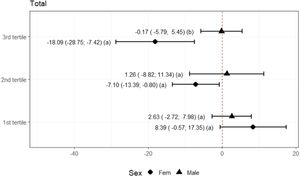 Comparison of total quality of life by tertiles between sexes. Note: Wald Test. a Tertile 1: participants with the worst perceptions of quality of life, tertile 2: intermediate perceptions, and tertile 3: best perceptions. Different letters indicate different average variations.