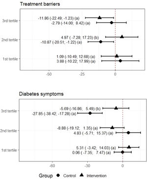 (A,B) Comparison of quality of life by tertiles between the intervention and control groups after the intervention regarding barriers to treatment and diabetes symptoms. Note: Wald Test. a Tertile 1: participants with the worst perceptions of quality of life, tertile 2: intermediate perceptions, and tertile 3: best perceptions. Different letters indicate different average variations. b Treatment Yes (Intervention) and Treatment No (Control Group).