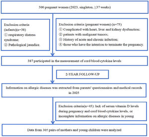 Flow chart of study subject inclusion.