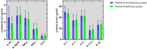 Comparison of cord blood cytokine levels between vitamin D deficiency and non-deficiency groups.