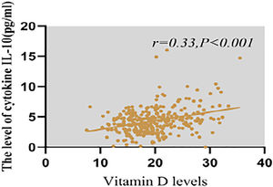 Correlation between maternal 25(OH)D levels and cord blood IL-10 levels.