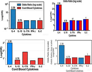 Forest plot of cord blood cytokines in relation to childhood allergic diseases (logarithmic Y-axis scale).