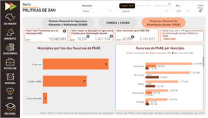 Print screen of “FNS policies” dashboard of the FIESP observatory for childhood food and nutrition security.