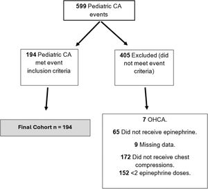 Patient flowchart for study. CA, cardiac arrest; OHCA, out of hospital cardiac arrest.