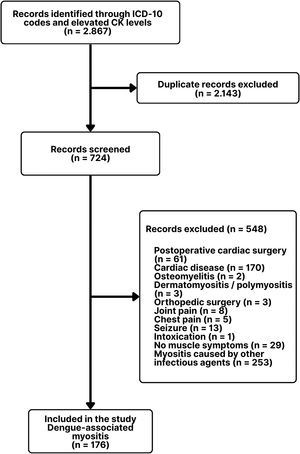 Flowchart of patient selection for dengue-associated infectious myositis.