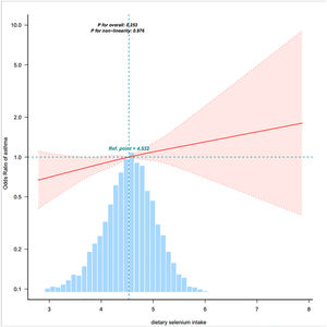 Association between dietary selenium intake and asthma odds ratio. They were adjusted for age, sex, race and ethnicity, PIR, family asthma, eosinophils percent, WBC, hemoglobin, zinc, protein, carbohydrate, sugar, fiber, fat. Only 99% of the data is shown.