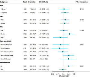 Forest plot of multivariate logistic analysis between dietary selenium intake and asthma. Except for the stratification component itself, each stratification factor was adjusted for age, sex, race and ethnicity, PIR, family asthma, eosinophils percent, WBC, hemoglobin, zinc, protein, carbohydrate, sugar, fiber, fat.