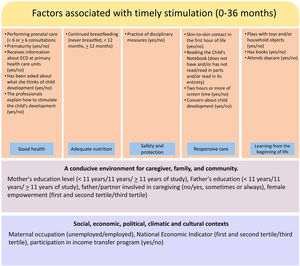 Conceptual model of contexts, environment and nurturing adapted from the multigenerational life course framework of early childhood development by Black et al.1